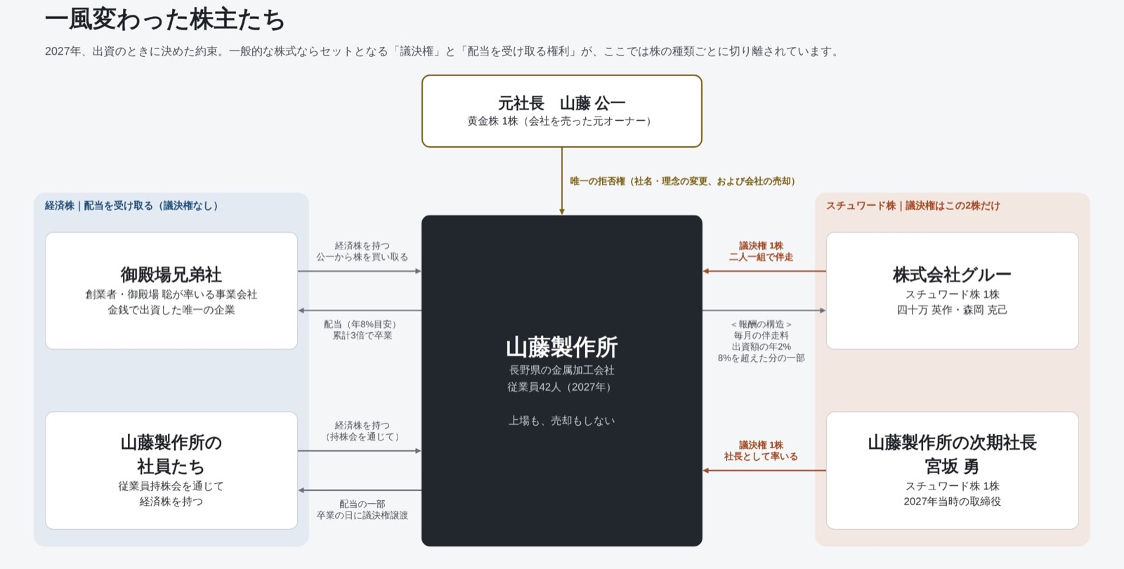 株式の関係図 (物語版)